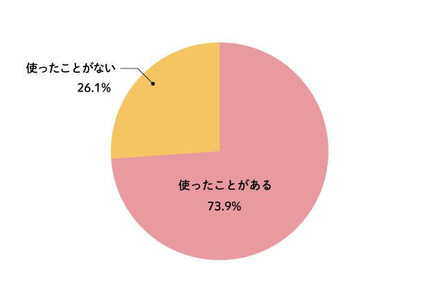 使ったことがある73.9%、ない26.1%