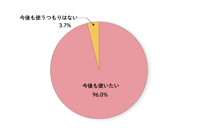今後も使いたい96%、使うつもりはない3.7%