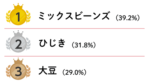 1位:ミックスビーンズ、2位:ひじき、3位:大豆