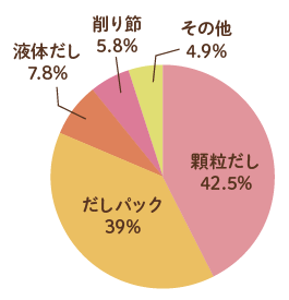顆粒だし42.5%、だしパック39%