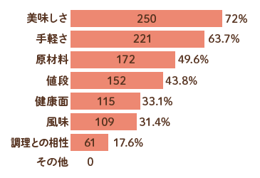 美味しさ72%、手軽さ63.7%