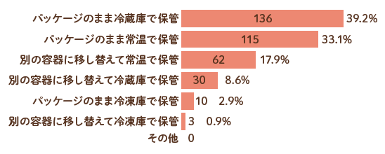 パッケージのまま冷蔵庫で保管:39.2%