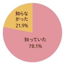 知っていた:78.1%