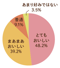 とてもおいしいと感じた:48.2%