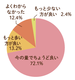 今の量でちょうど良い:72.1%