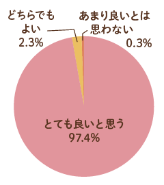 とても良いと思う:97.4%